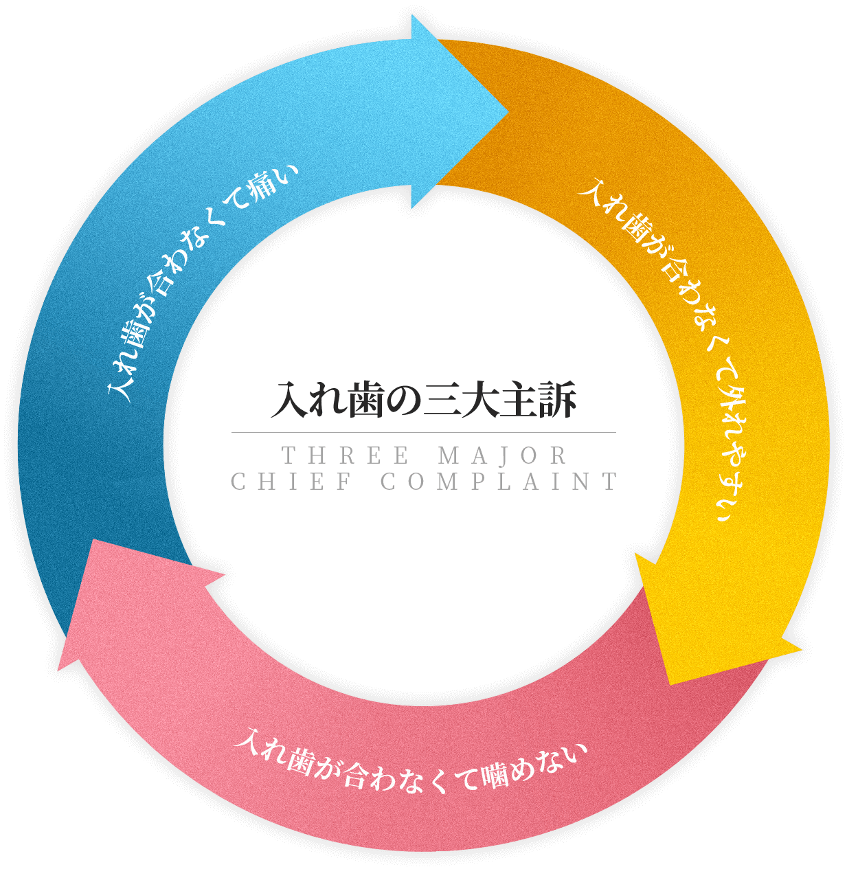 入れ歯の三大主訴