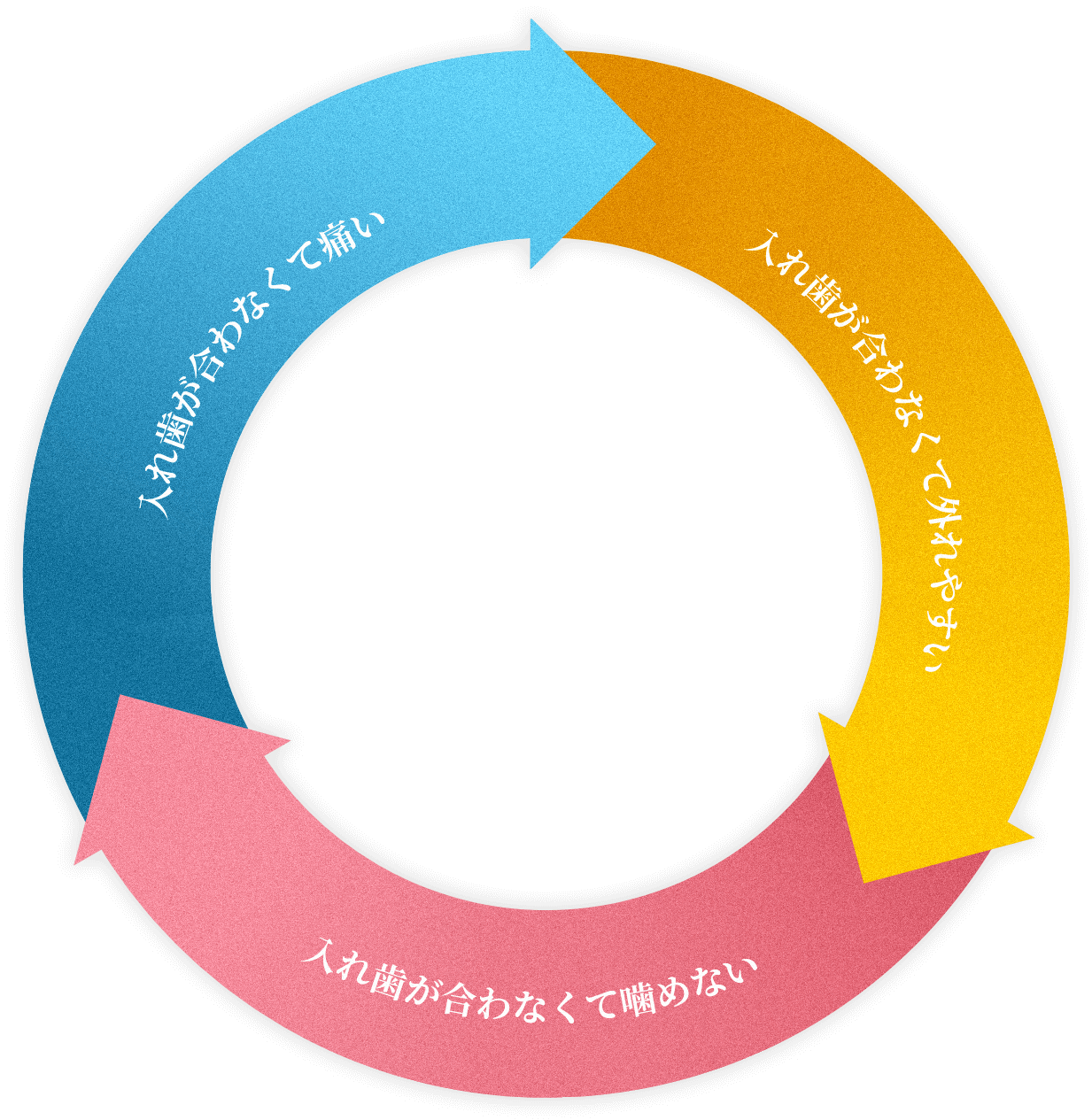 入れ歯の三大主訴の図