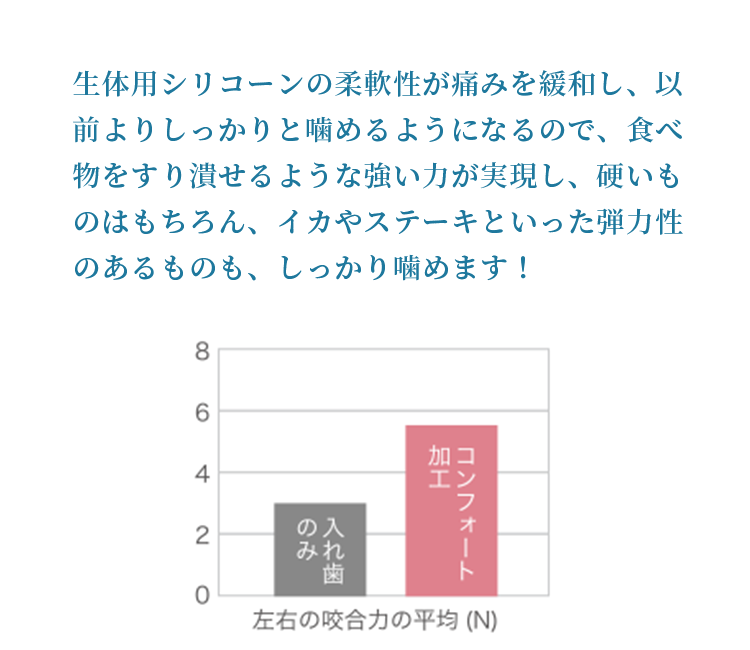 生体用シリコーンの柔軟性で痛みが緩和され弾力性のあるものも噛める状態